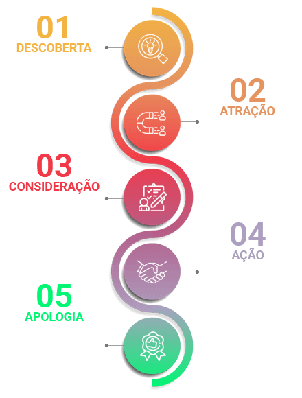 Jornada de Compra do Cliente - Agência Kartana